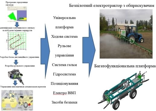 Українські науковці розробляють електроприводи для садових безпілотних систем
