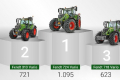 Трактори Fendt стали найпопулярнішими на ринку Німеччини