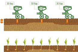 Інноваційна система коригує силу тиску на сошник відповідно до типу ґрунту