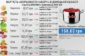 Продукти на борщ на Донеччині у лютому переважно подешевшали