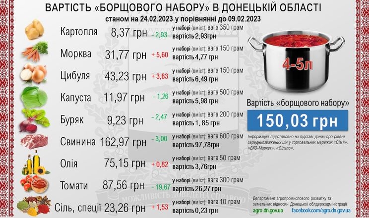 Продукти на борщ на Донеччині у лютому переважно подешевшали
