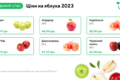 Яблука в супермаркетах удвічі дорожчі, ніж торік