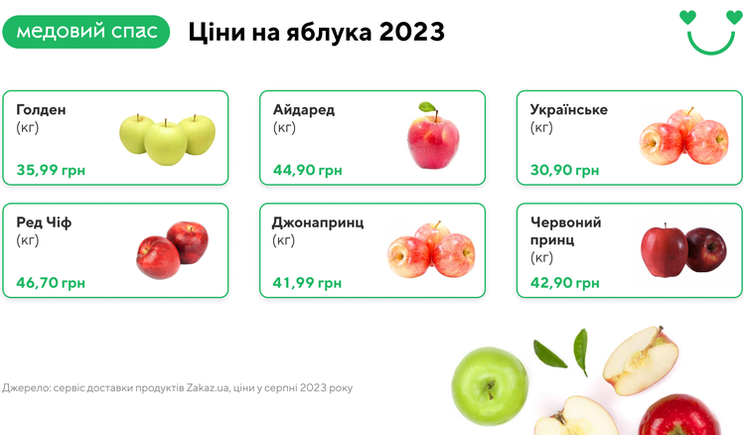 Яблука в супермаркетах удвічі дорожчі, ніж торік