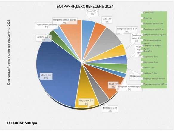 Вартість бограчу на початку вересня знизилася