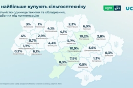 Вітчизняну техніку з компенсацією 25% вартості найбільше купували у 4 областях