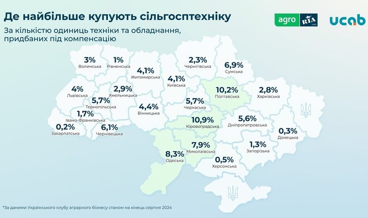 Вітчизняну техніку з компенсацією 25% вартості найбільше купували у 4 областях