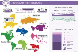 ¾ українського експорту фруктів та продуктів  з них – в Європу