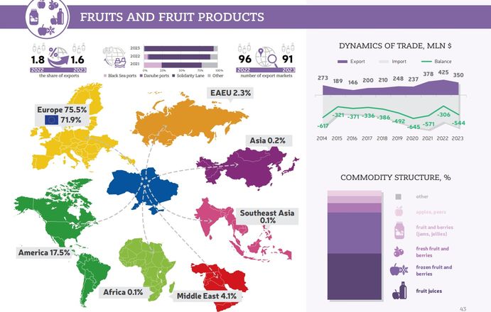 ¾ українського експорту фруктів та продуктів  з них – в Європу