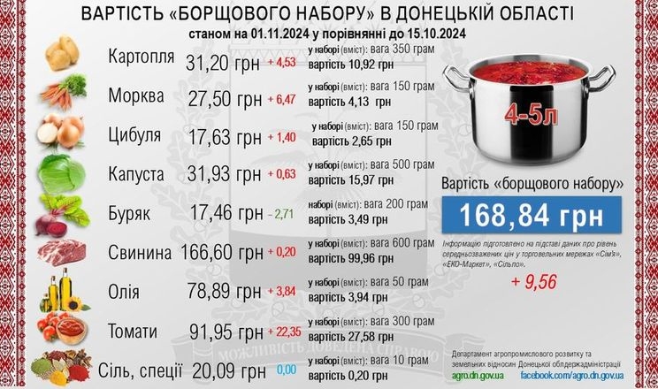 Найбільше з «борщових» овочів подорожчала морква