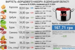 У першій половині грудня подешевшали продукти на борщ