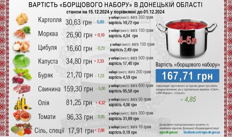 У першій половині грудня подешевшали продукти на борщ