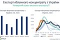 В експорті садівничої продукції України лідирує яблучний концентрат