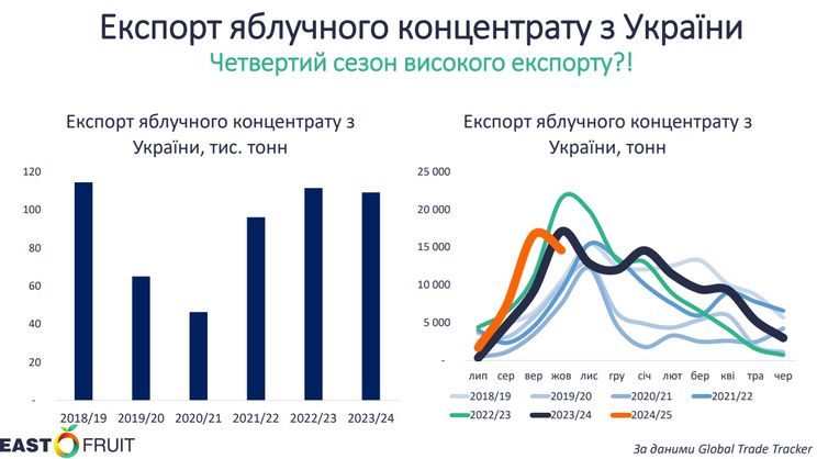 В експорті садівничої продукції України лідирує яблучний концентрат