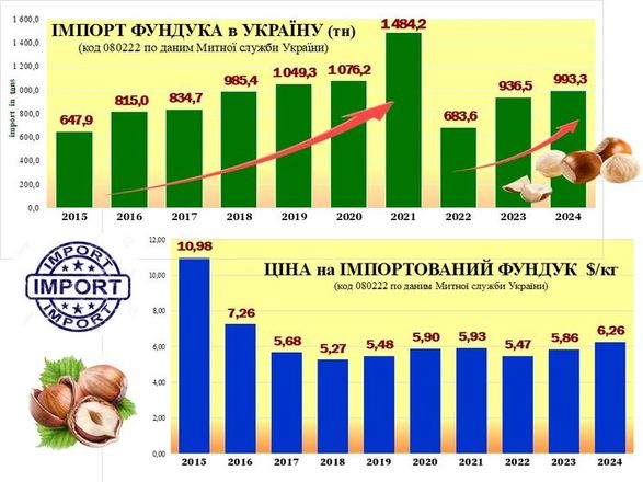 Імпорт фундука зростає