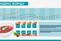 Вартість продуктів на борщ за рік зросла на 52%