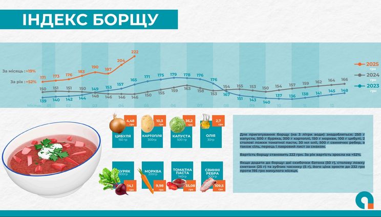 Вартість продуктів на борщ за рік зросла на 52%