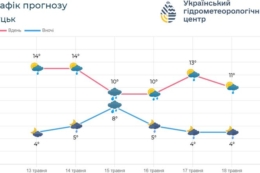 На Волині не радять садити огірки, томати і перець до 20 травня