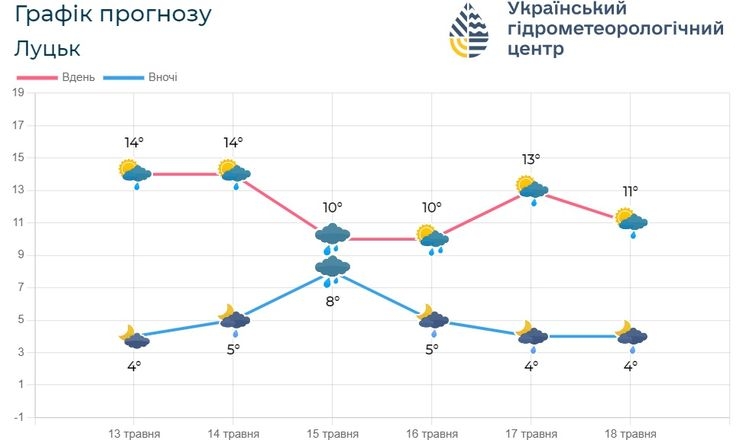 На Волині не радять садити огірки, томати і перець до 20 травня