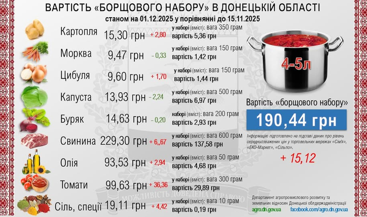 Борщовий набір подорожчав на 9% за 2 тижні