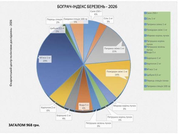 У березні вартість продуктів для бограча зросла на 6,6%