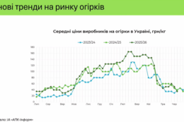 Виробництво тепличних овочів адаптувалося до війни