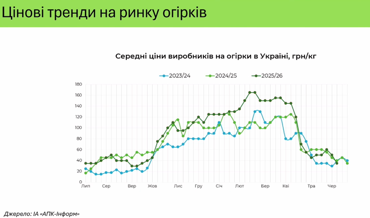 Виробництво тепличних овочів адаптувалося до війни