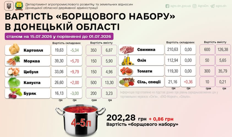Цибуля та морква дорожчають, а картопля стрімко втрачає в ціні
