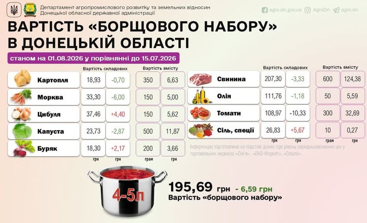 У серпні подешевшали овочі борщового набору