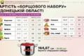 Томати і морква значно значно знизили вартість борщу