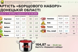 Томати і морква значно значно знизили вартість борщу