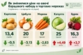 На Львівщині капусти і буряку поменшало, а ціни на них зросли до 29%