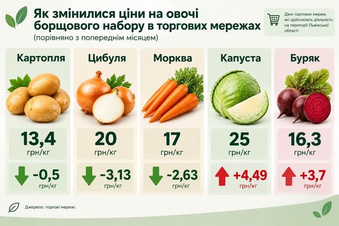 На Львівщині капусти і буряку поменшало, а ціни на них зросли до 29%