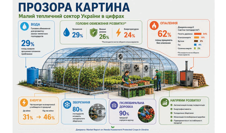 Проблеми з поливом стали головною перешкодою для тепличників
