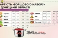 Вартість борщового набору незначно зросла