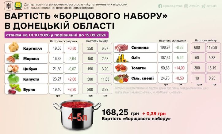 Вартість борщового набору незначно зросла