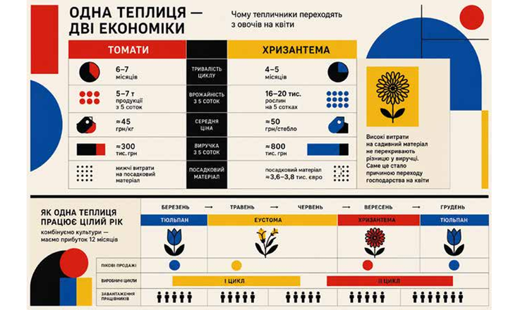 Південне господарство повністю змінило профіль через ціни на томати